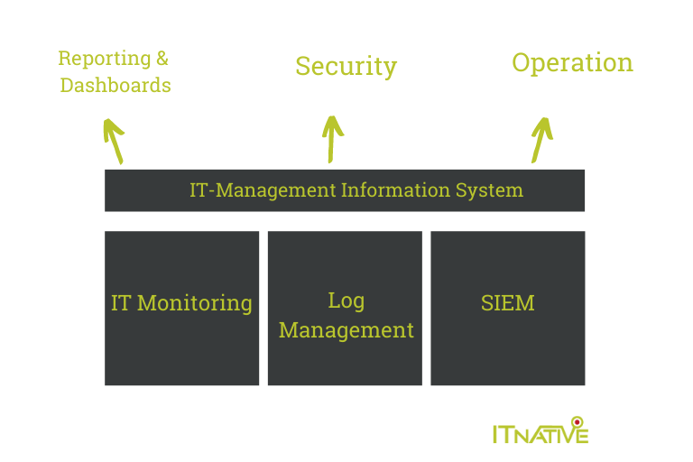IT Governance Management Information System