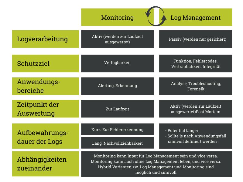 Monitoring vs Logmanagement